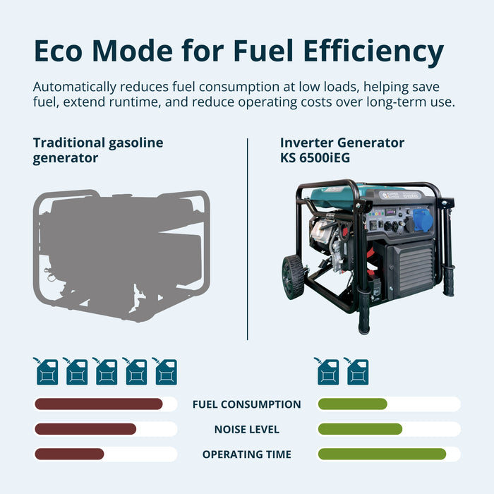 Dual Fuel Inverter Generator KS 6500iEG